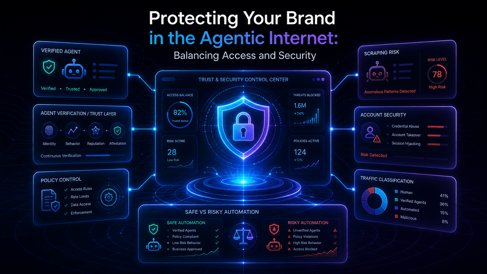 Futuristic dark-mode illustration of brand protection in the agentic internet, showing a central trust and security dashboard connected to verified agents, policy controls, scraping risk, account security, and traffic classification panels in glowing blue and purple neon tones.